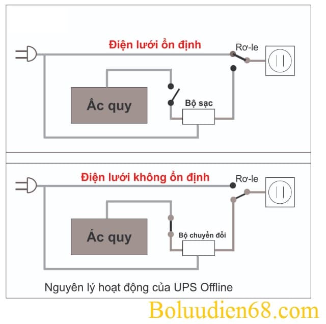 Bộ lưu điện UPS offline