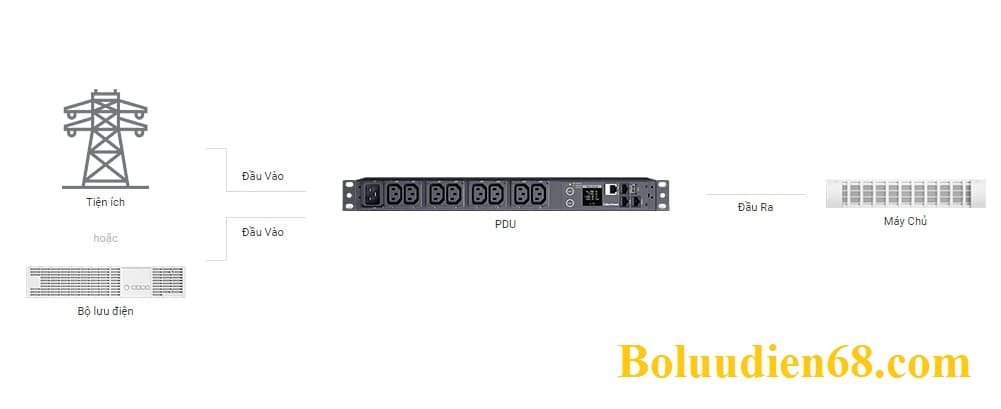 PDU là gì cách lựa chọn PDU - Chức năng PDU