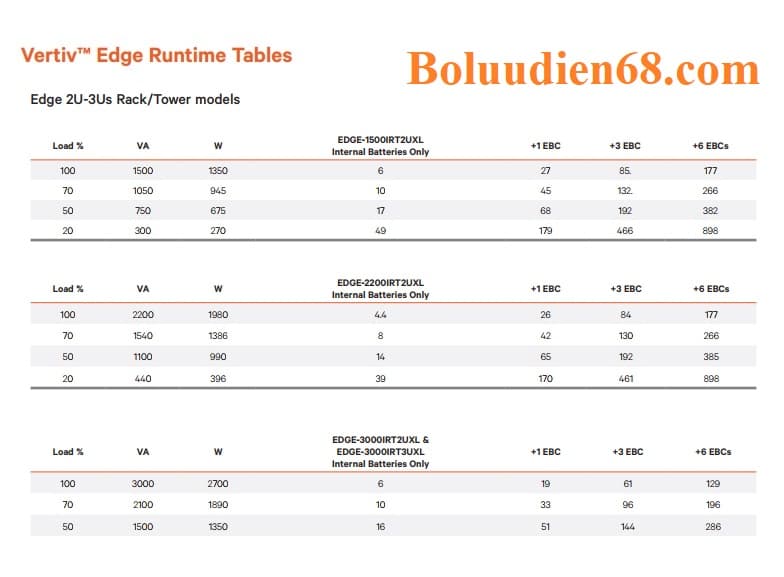 Thời gian lưu điện Vertiv EDGE-3000IRT3UXL